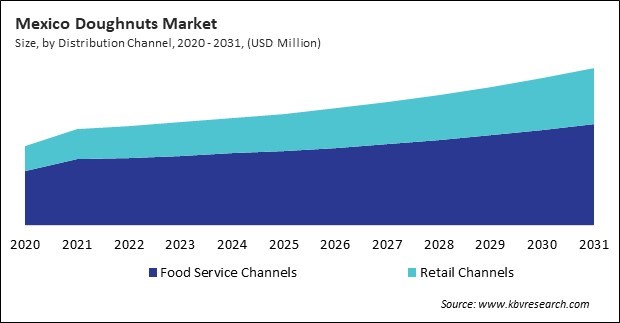 North America Doughnuts Market