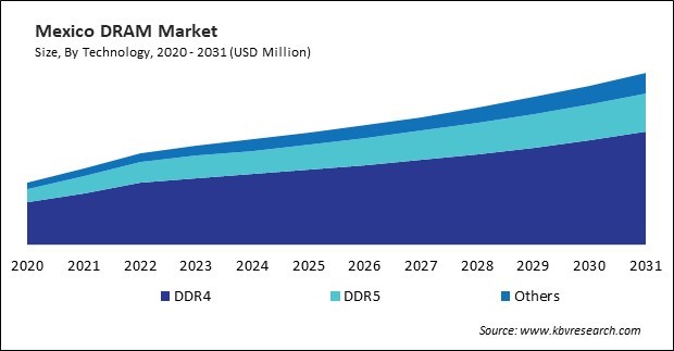 North America DRAM Market 