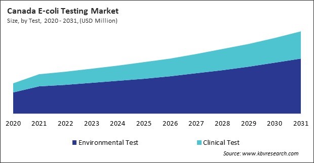 North America E-coli Testing Market 