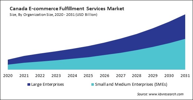 North America E-commerce Fulfillment Services Market 