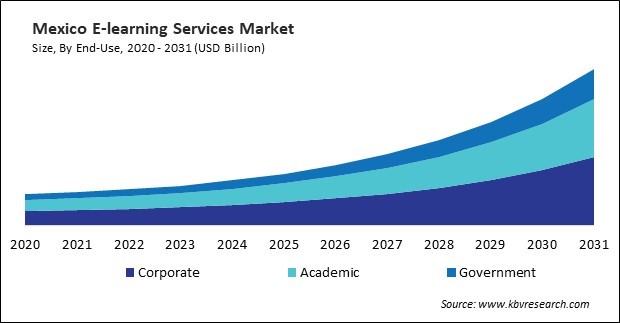 North America E-learning Services Market