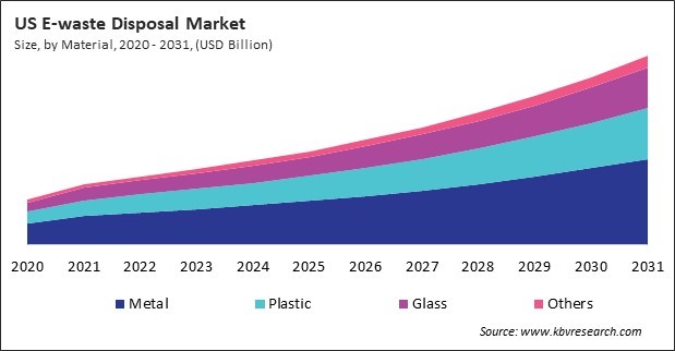 North America E-waste Disposal Market 