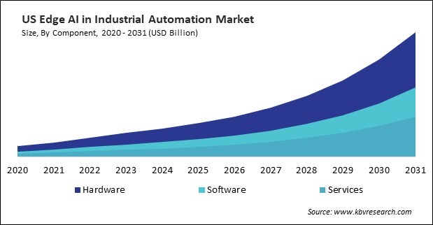 North America Edge AI in Industrial Automation Market