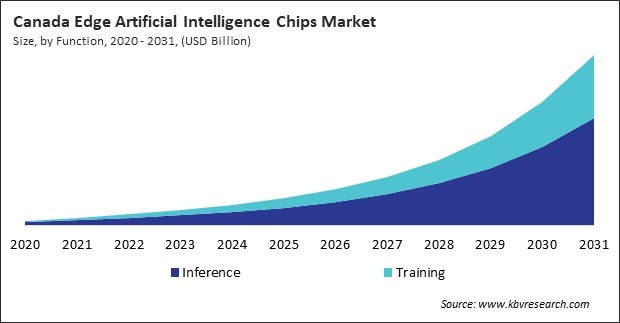 North America Edge Artificial Intelligence Chips Market