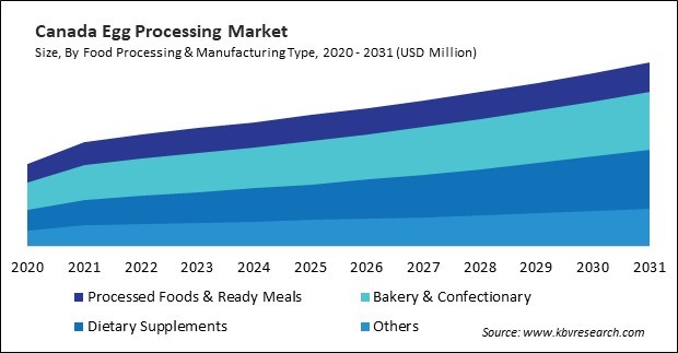 North America Egg Processing Market