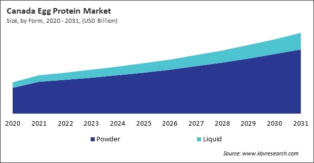 North America Egg Protein Market