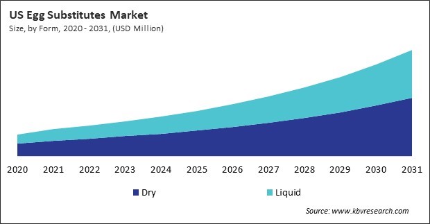 North America Egg Substitutes Market 