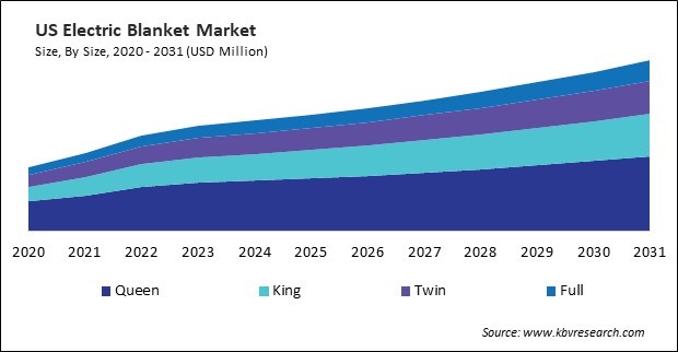 North America Electric Blanket Market