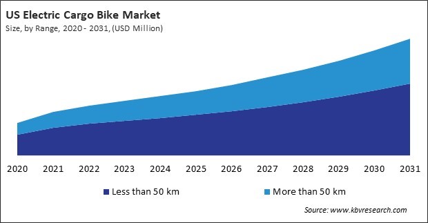 North America Electric Cargo Bike Market 