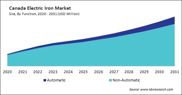 North America Electric Iron Market