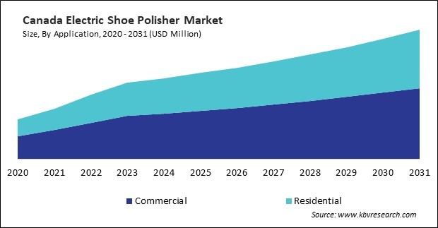 North America Electric Shoe Polisher Market