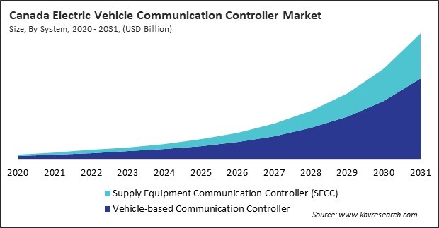 North America Electric Vehicle Communication Controller Market