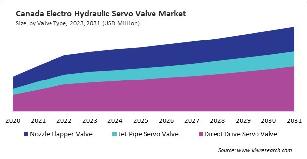 North America Electro Hydraulic Servo Valve Market 