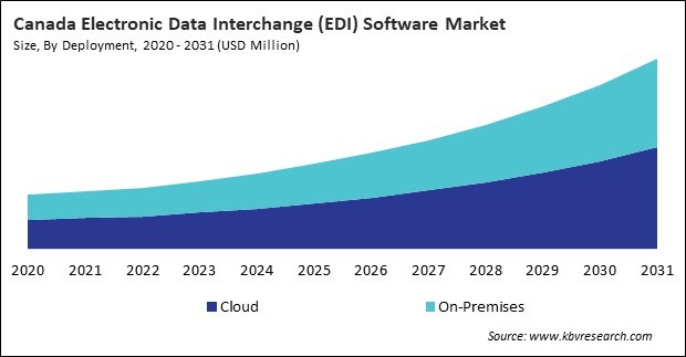 North America Electronic Data Interchange (EDI) Software Market