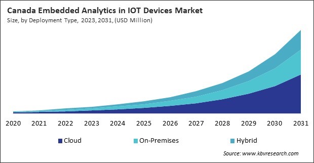 North America Embedded Analytics in IOT Devices Market