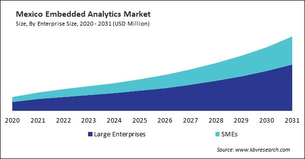 North America Embedded Analytics Market