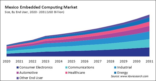 North America Embedded Computing Market