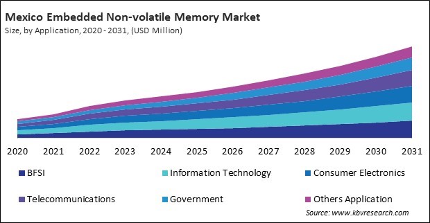 North America Embedded Non-volatile Memory Market