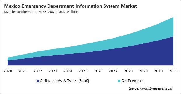 North America Emergency Department Information System Market