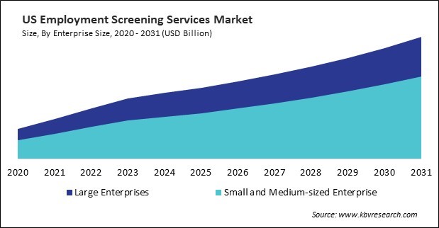 North America Employment Screening Services Market