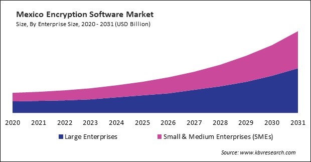 North America Encryption Software Market