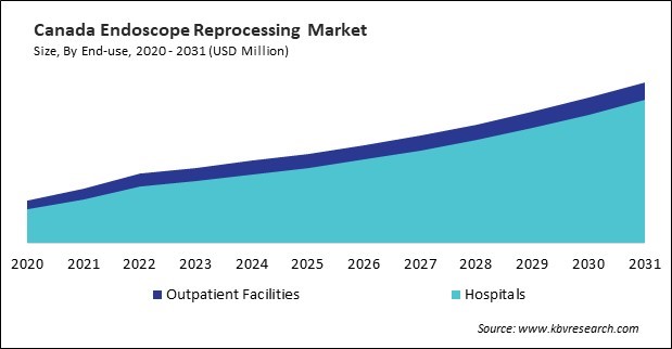 North America Endoscope Reprocessing Market 