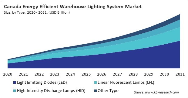 North America Energy Efficient Warehouse Lighting System Market