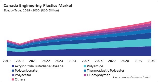 North America Engineering Plastics Market