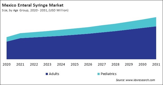 North America Enteral Syringe Market 