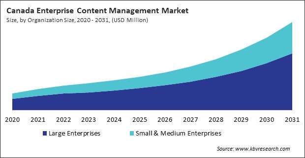 North America Enterprise Content Management Market