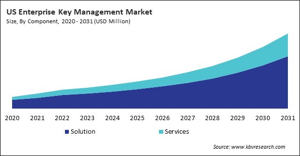 North America Enterprise Key Management Market