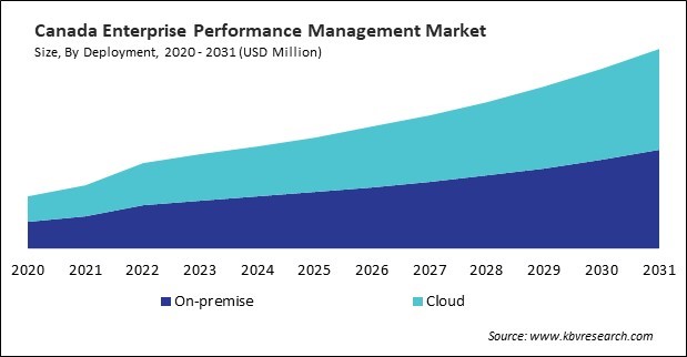 North America Enterprise Performance Management Market