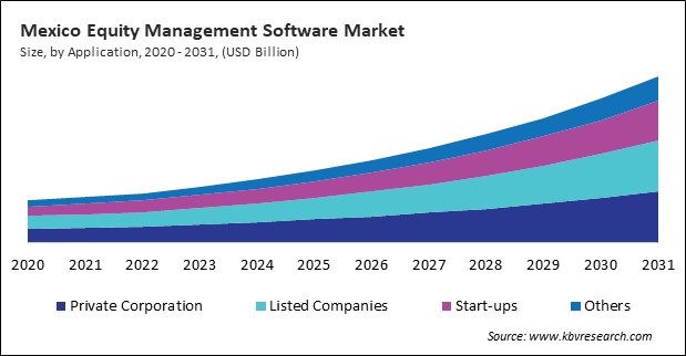 North America Equity Management Software Market