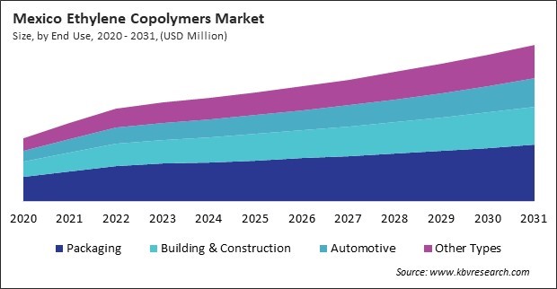 North America Ethylene Copolymers Market