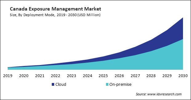 North America Exposure Management Market