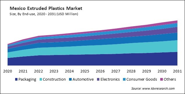 North America Extruded Plastics Market