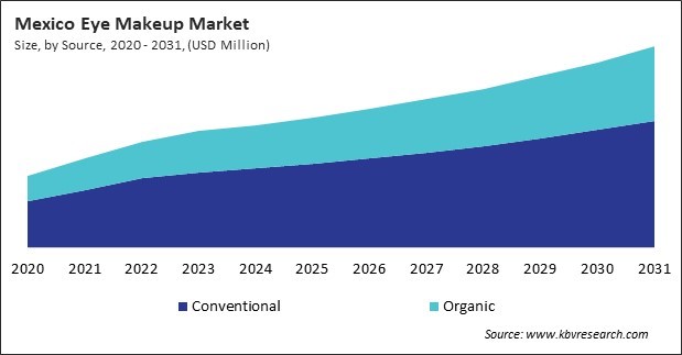 North America Eye Makeup Market