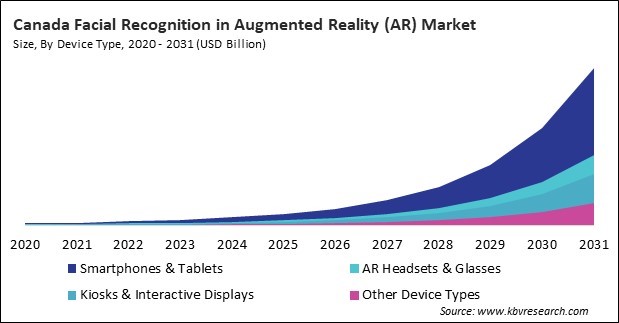 North America Facial Recognition in Augmented Reality (AR) Market