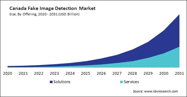 North America Fake Image Detection Market