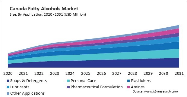 North America Fatty Alcohols Market