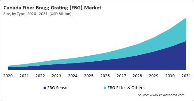 North America Fiber Bragg Grating (FBG) Market