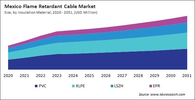 North America Flame Retardant Cable Market