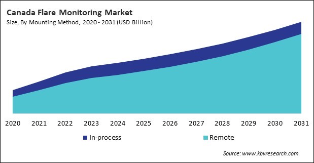 North America Flare Monitoring Market