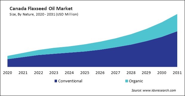 North America Flaxseed Oil Market