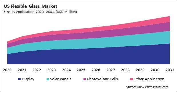 North America Flexible Glass Market