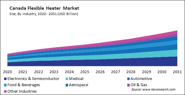 North America Flexible Heater Market