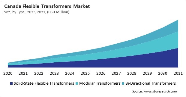 North America Flexible Transformers Market