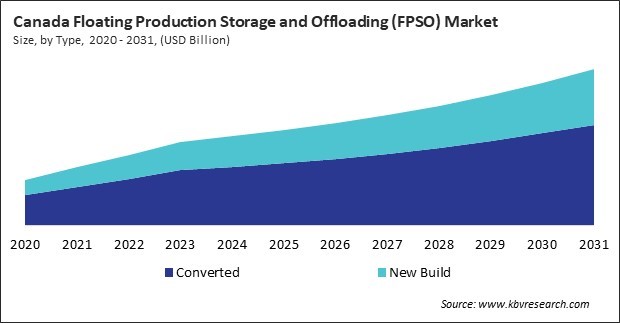 North America Floating Production Storage and Offloading (FPSO) Market