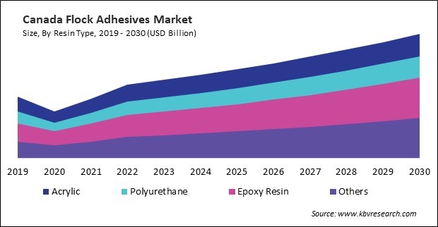 North America Flock Adhesives Market