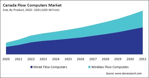 North America Flow Computers Market